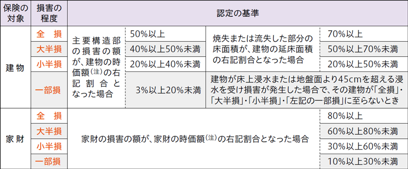 保険金をお支払いする場合（補償内容）