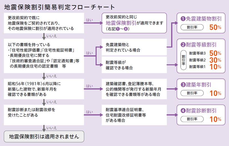 地震保険割引簡易判定フローチャート