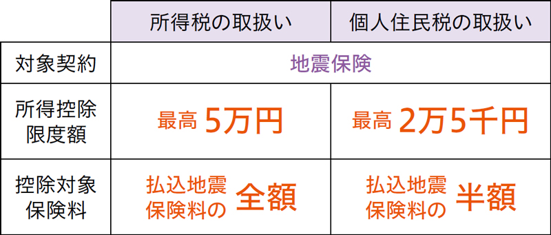 「地震保険」は保険料控除の対象です