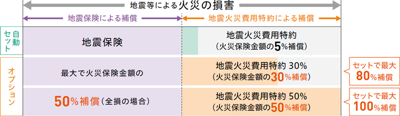 地震保険とセットで地震火災費用特約30％または50％を