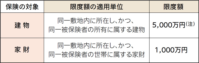 地震保険の保険金額の設定の表