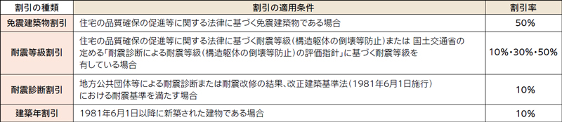 地震保険の割引制度の表