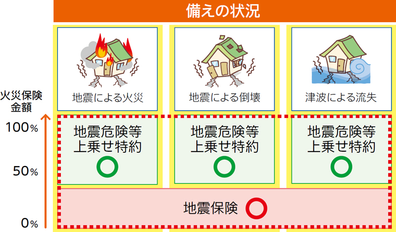 地震危険等上乗せ特約の図