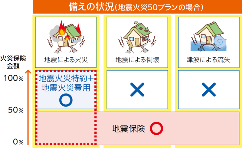 地震火災特約（地震火災30プラン・地震火災50プラン）の図